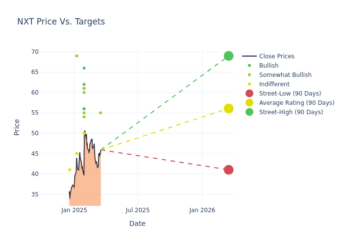 price target chart