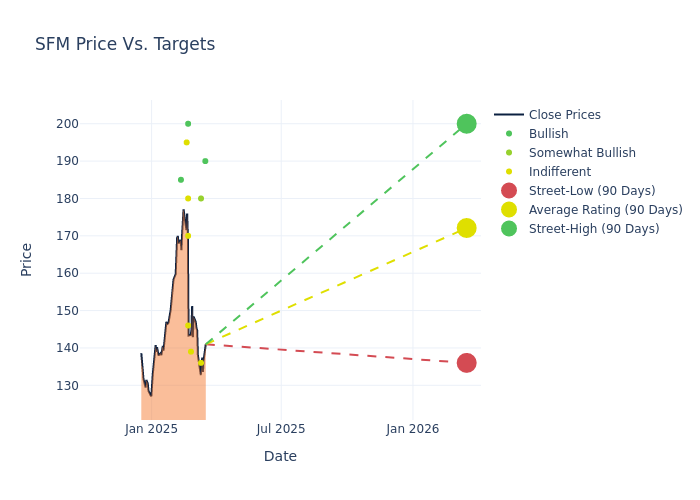 price target chart