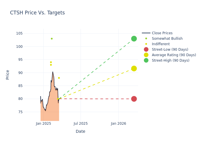 price target chart