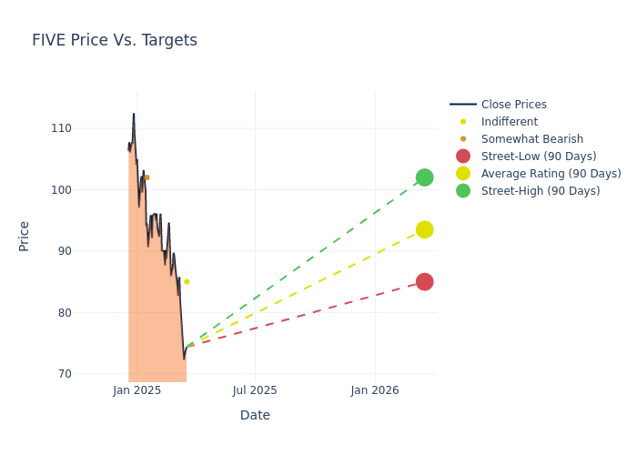 price target chart