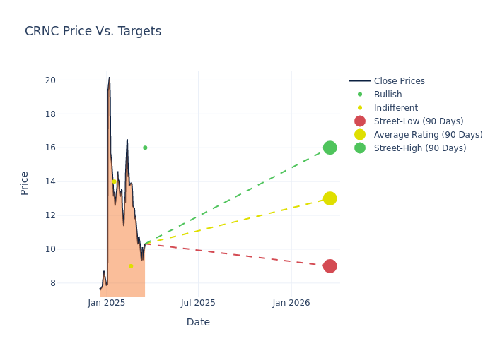 price target chart