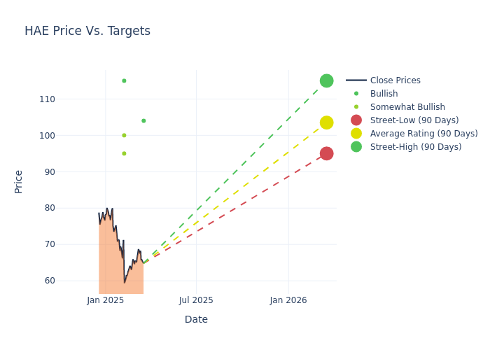 price target chart