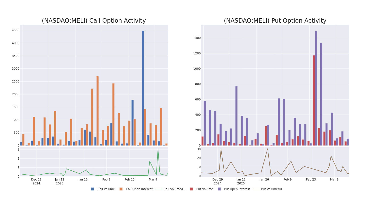 Options Call Chart