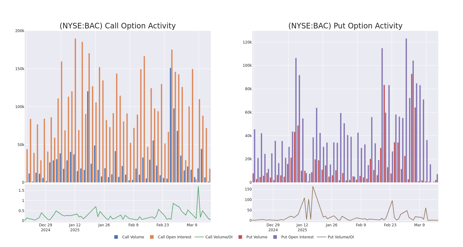 Options Call Chart