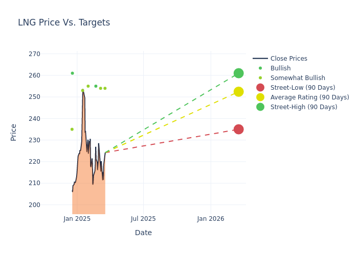 price target chart