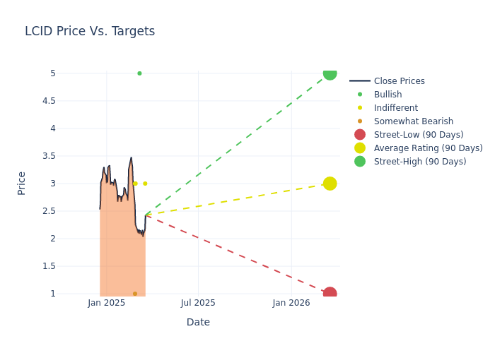 price target chart