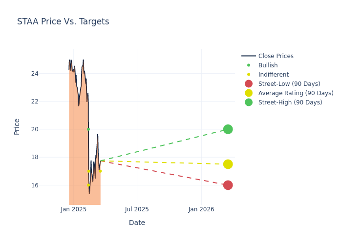 price target chart