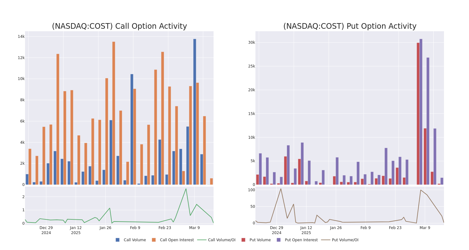 Options Call Chart