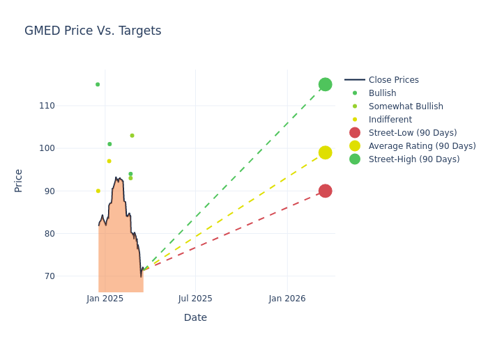 price target chart