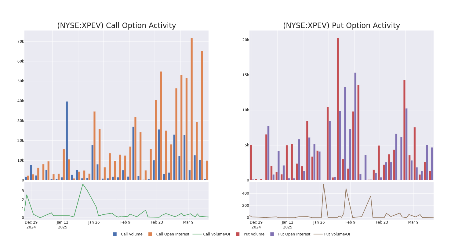 Options Call Chart