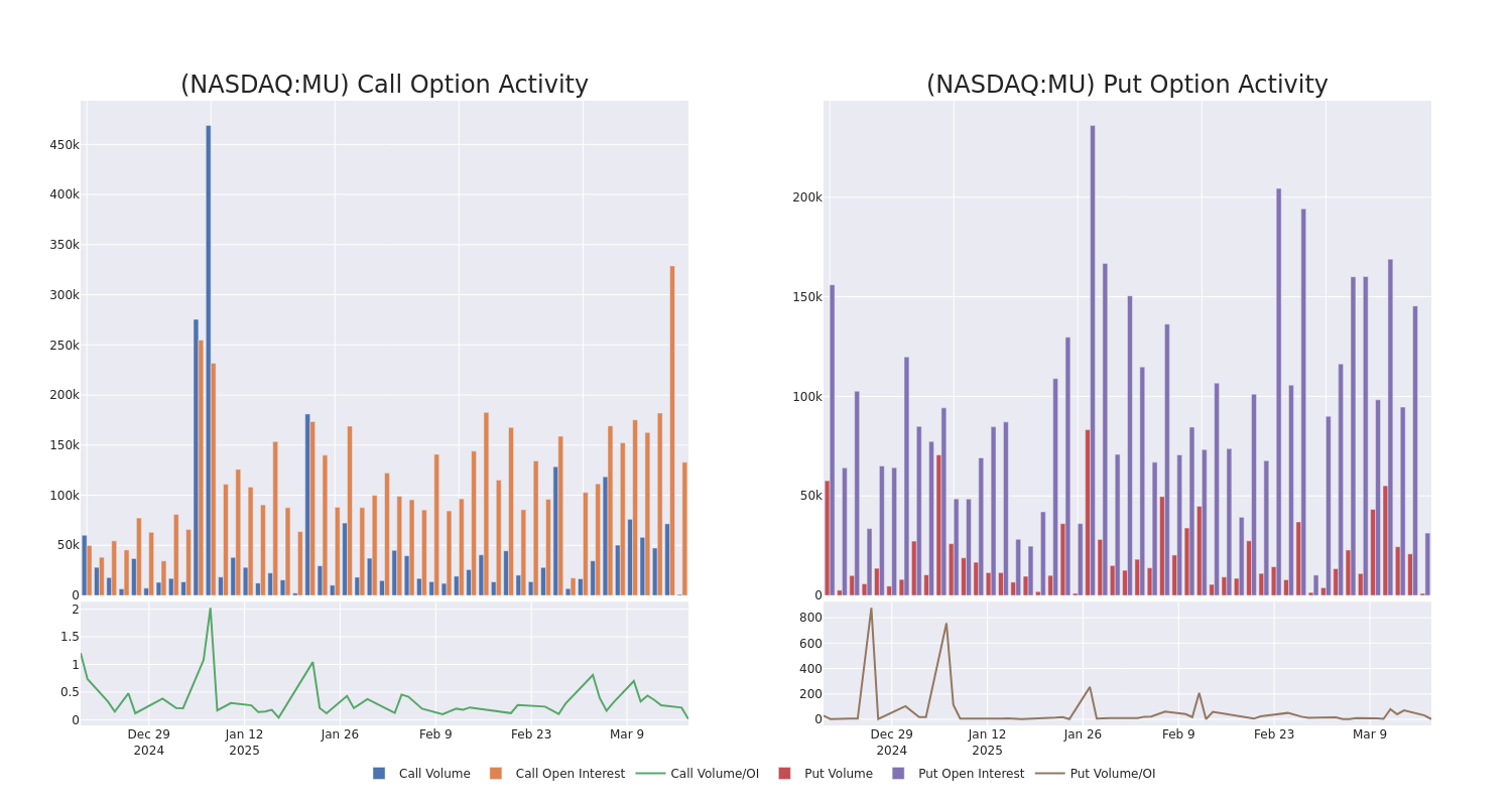 Options Call Chart