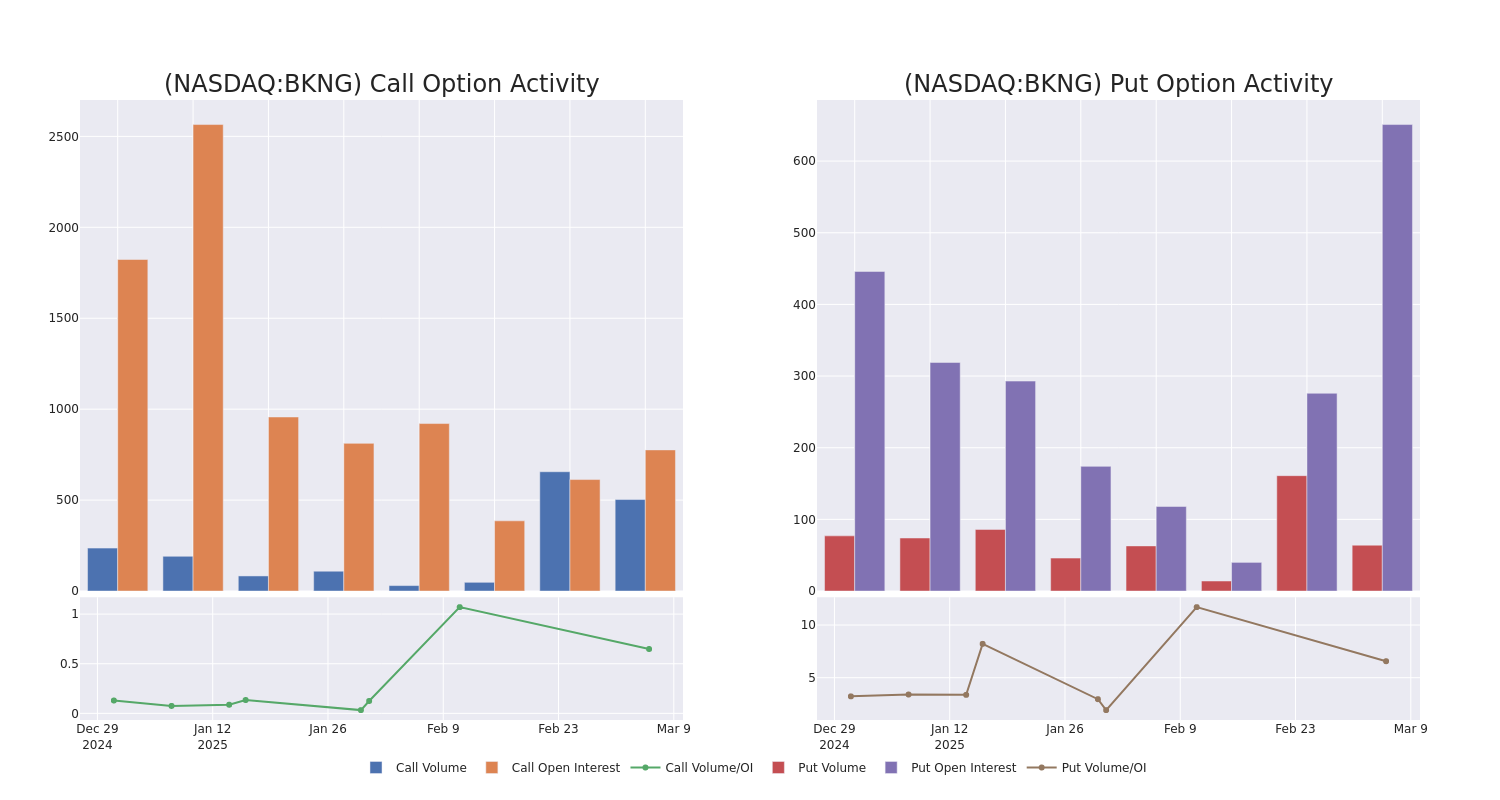 Options Call Chart