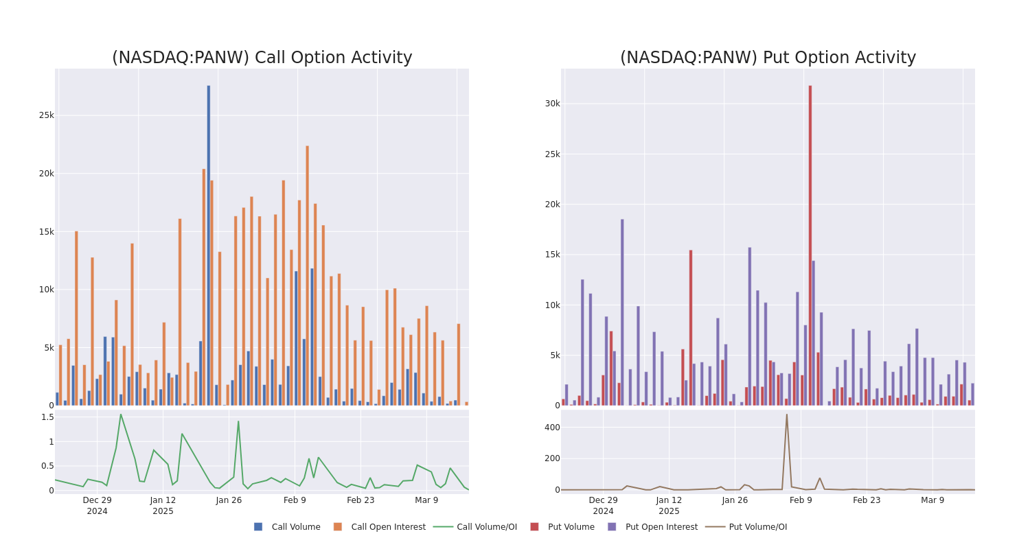 Options Call Chart