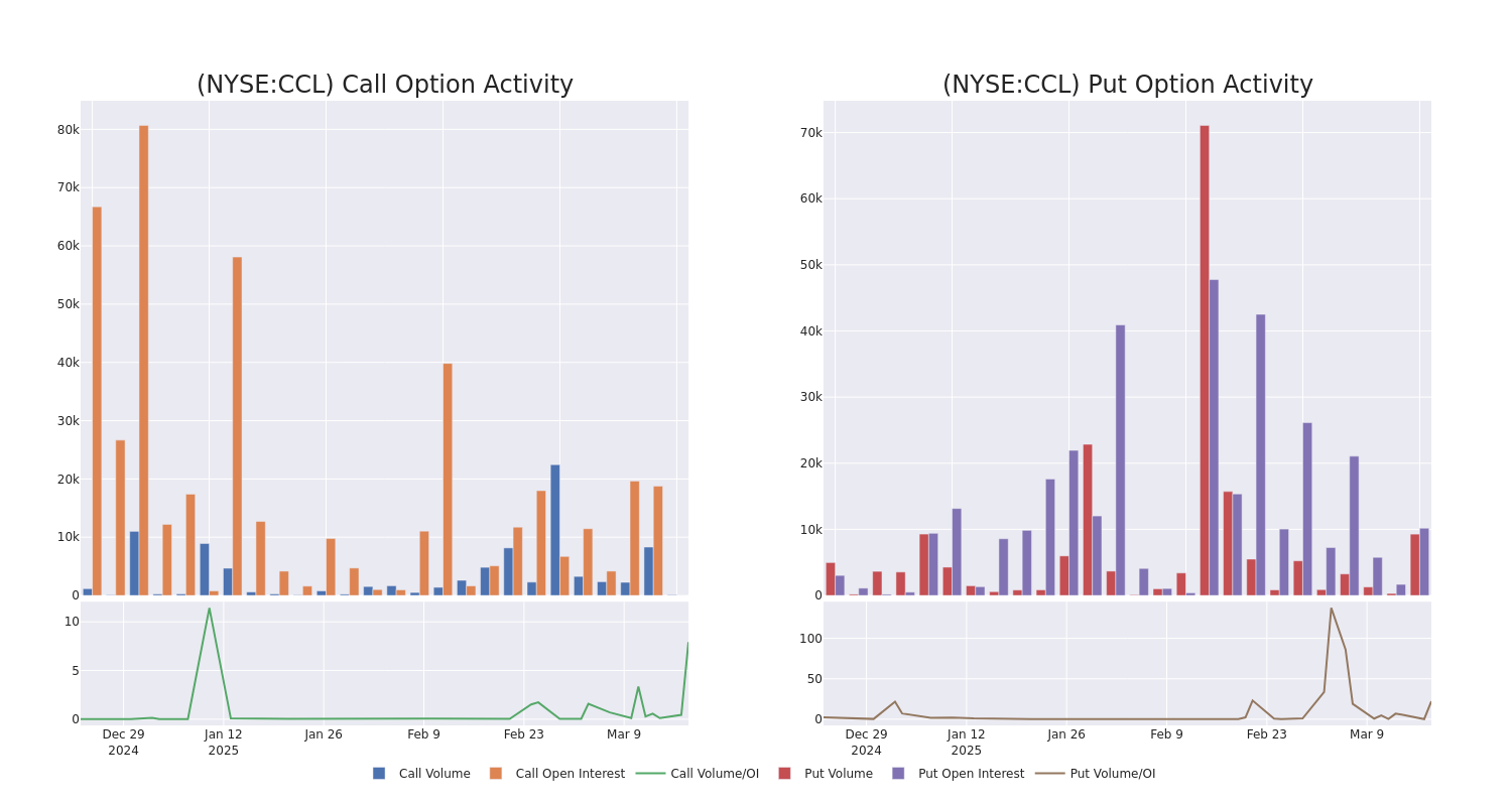 Options Call Chart