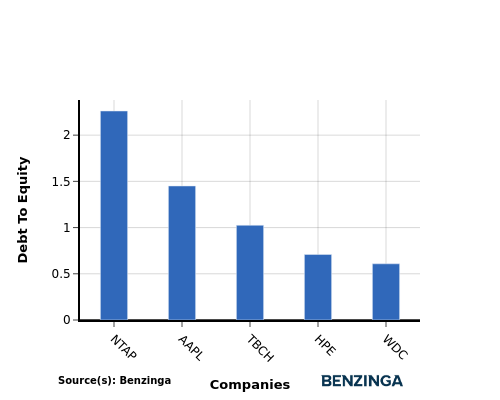 debt to equity