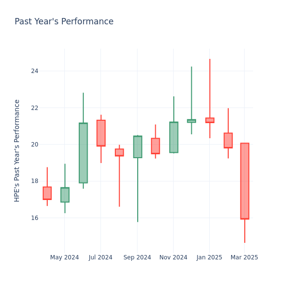 Past Year Chart