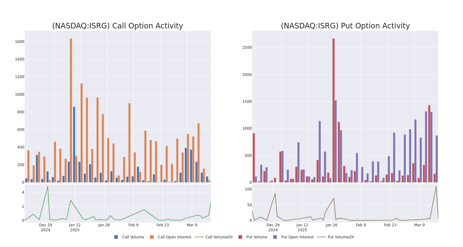 Options Call Chart