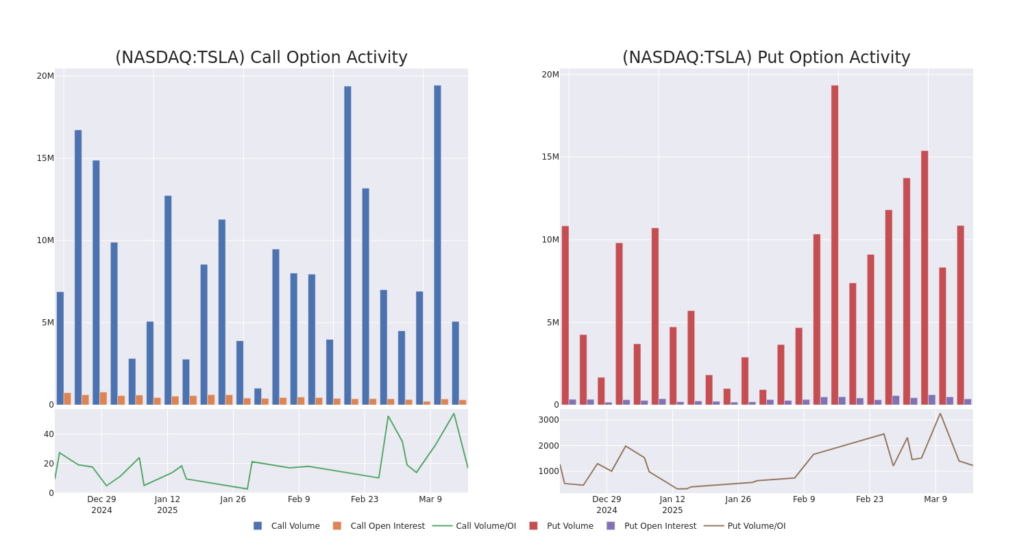 Options Call Chart