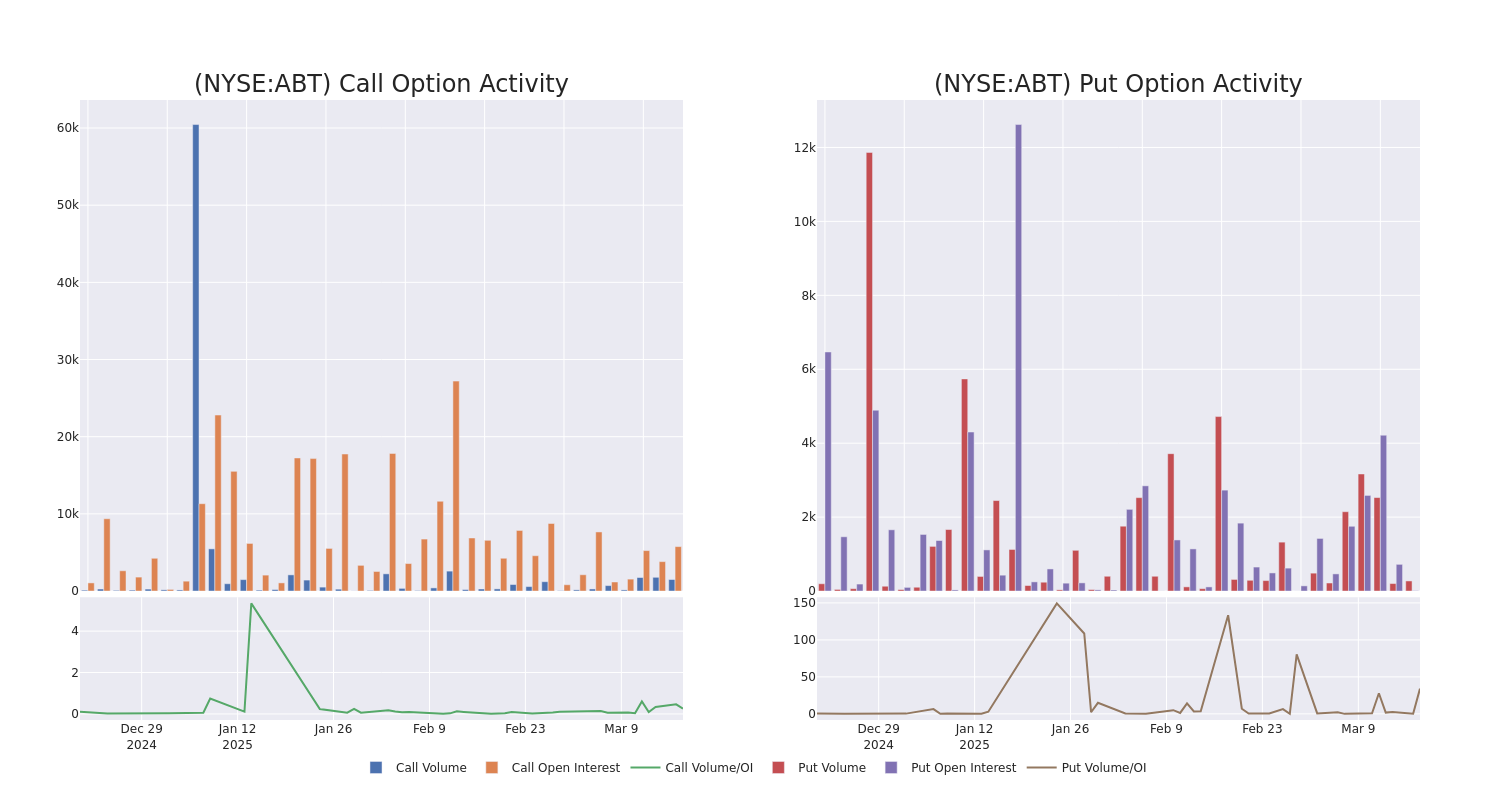 Options Call Chart