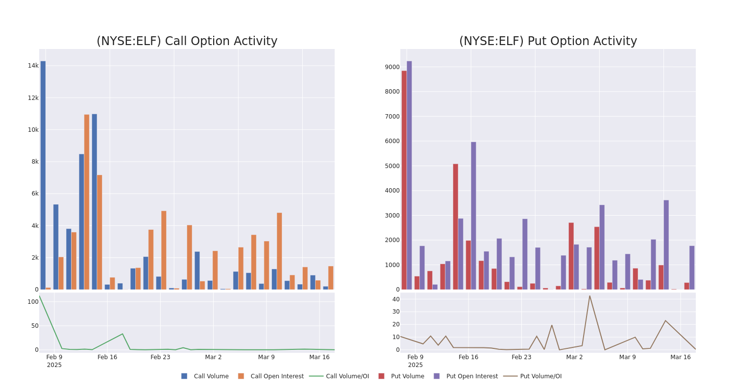 Options Call Chart