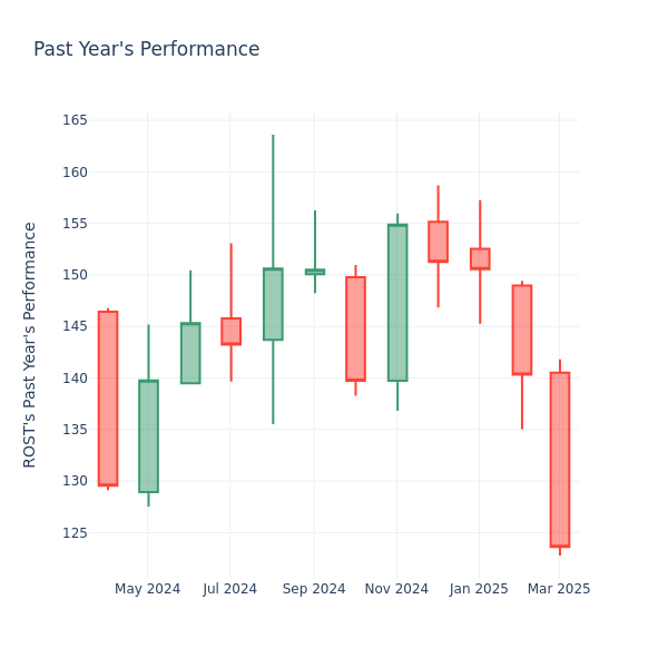 Past Year Chart