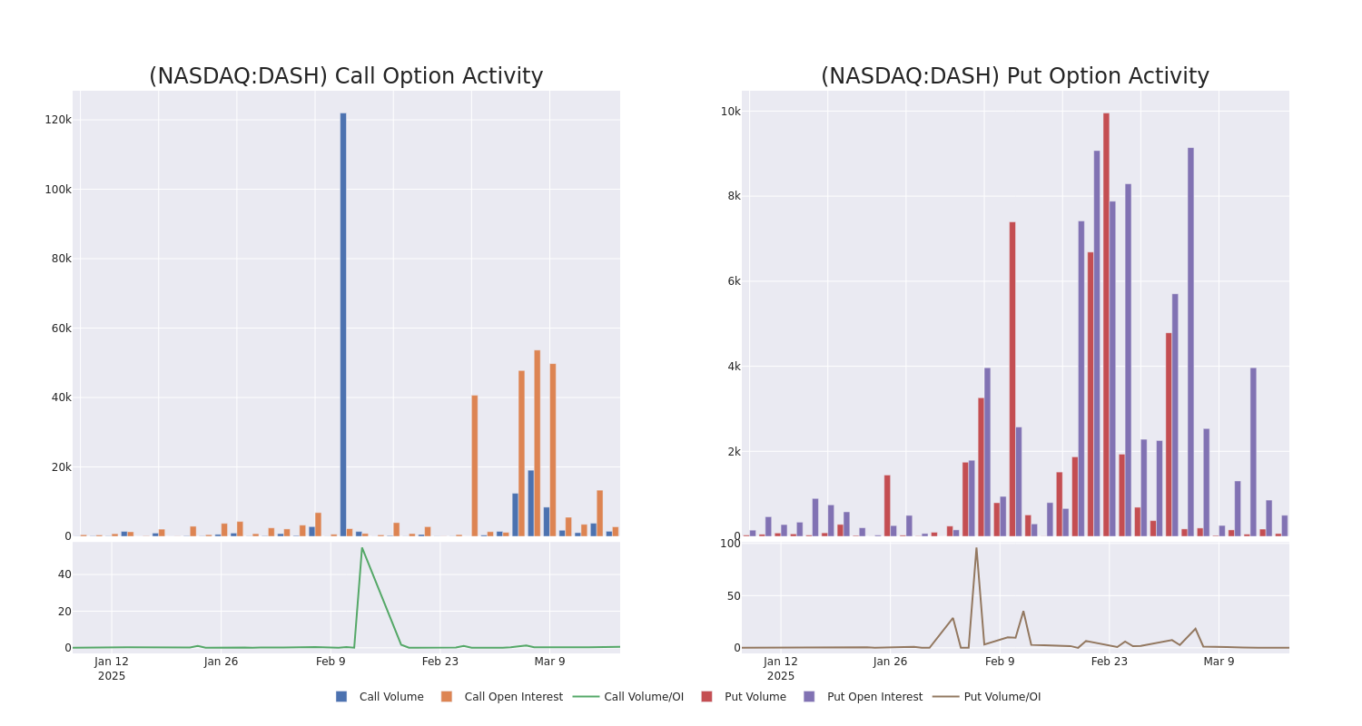 Options Call Chart