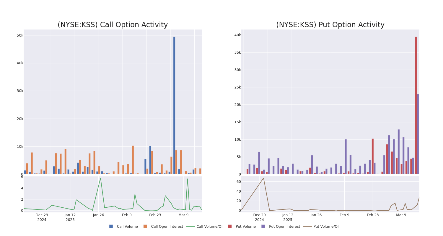 Options Call Chart