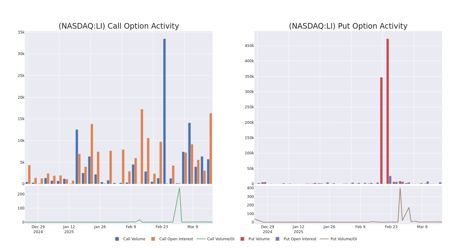 Options Call Chart