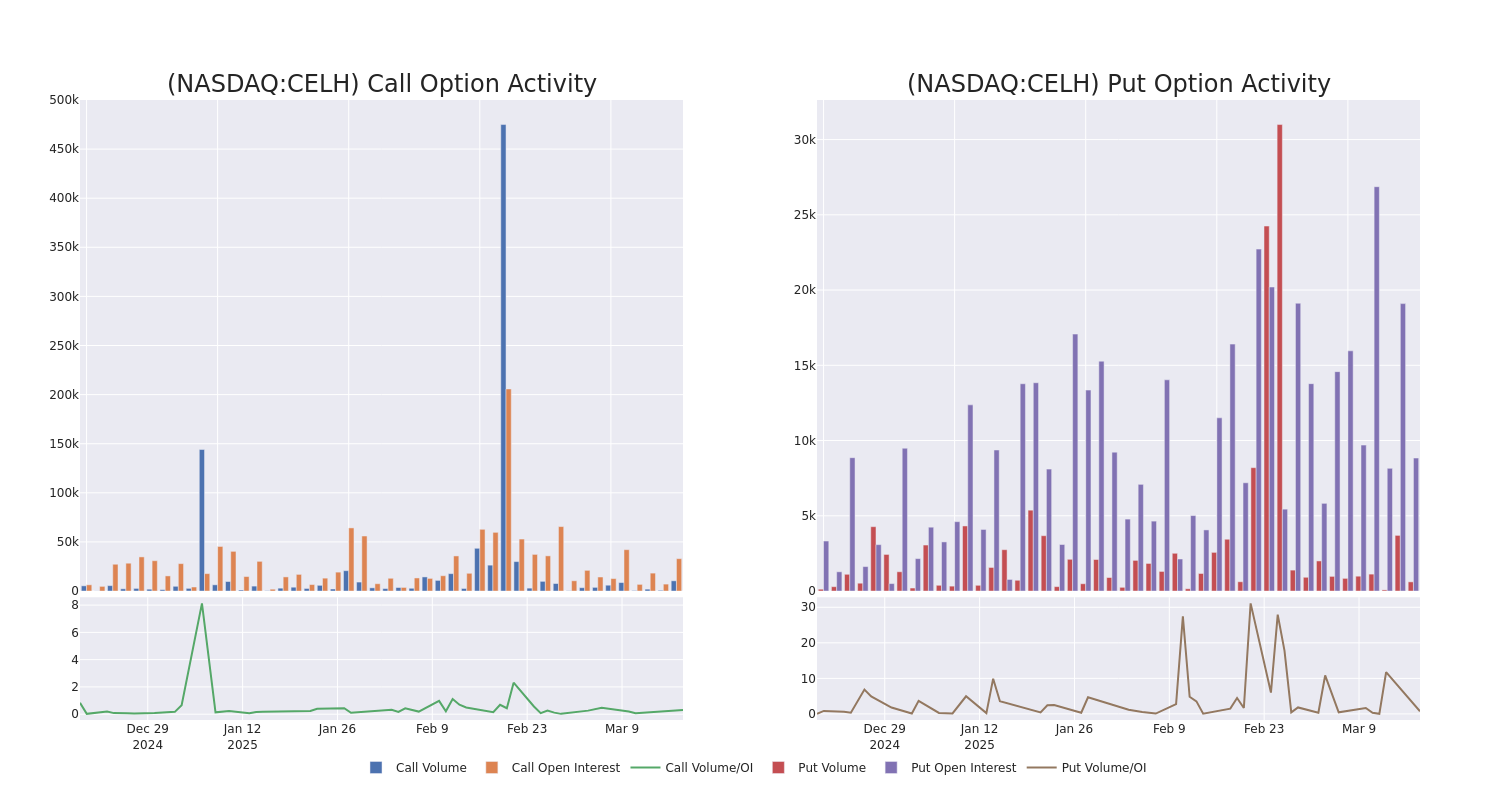 Options Call Chart