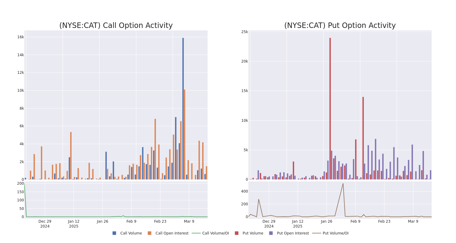 Options Call Chart