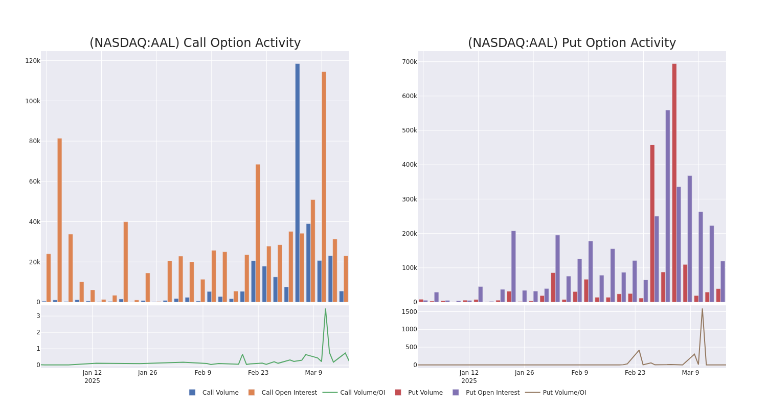 Options Call Chart