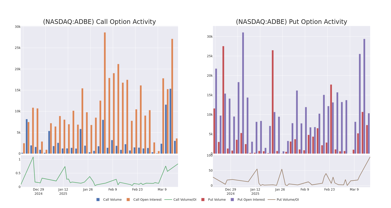 Options Call Chart