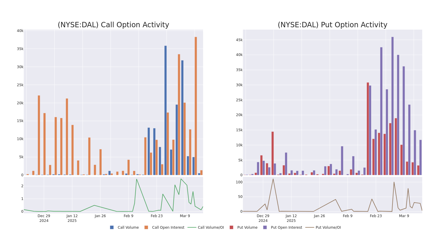 Options Call Chart