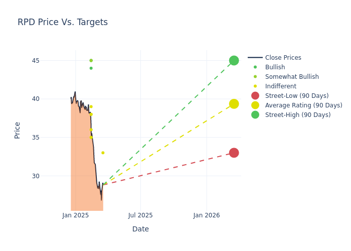 price target chart