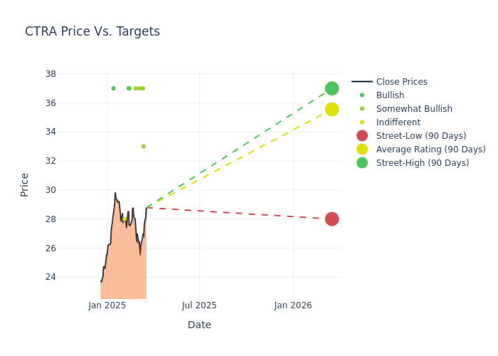 price target chart