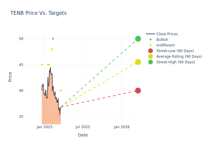 price target chart