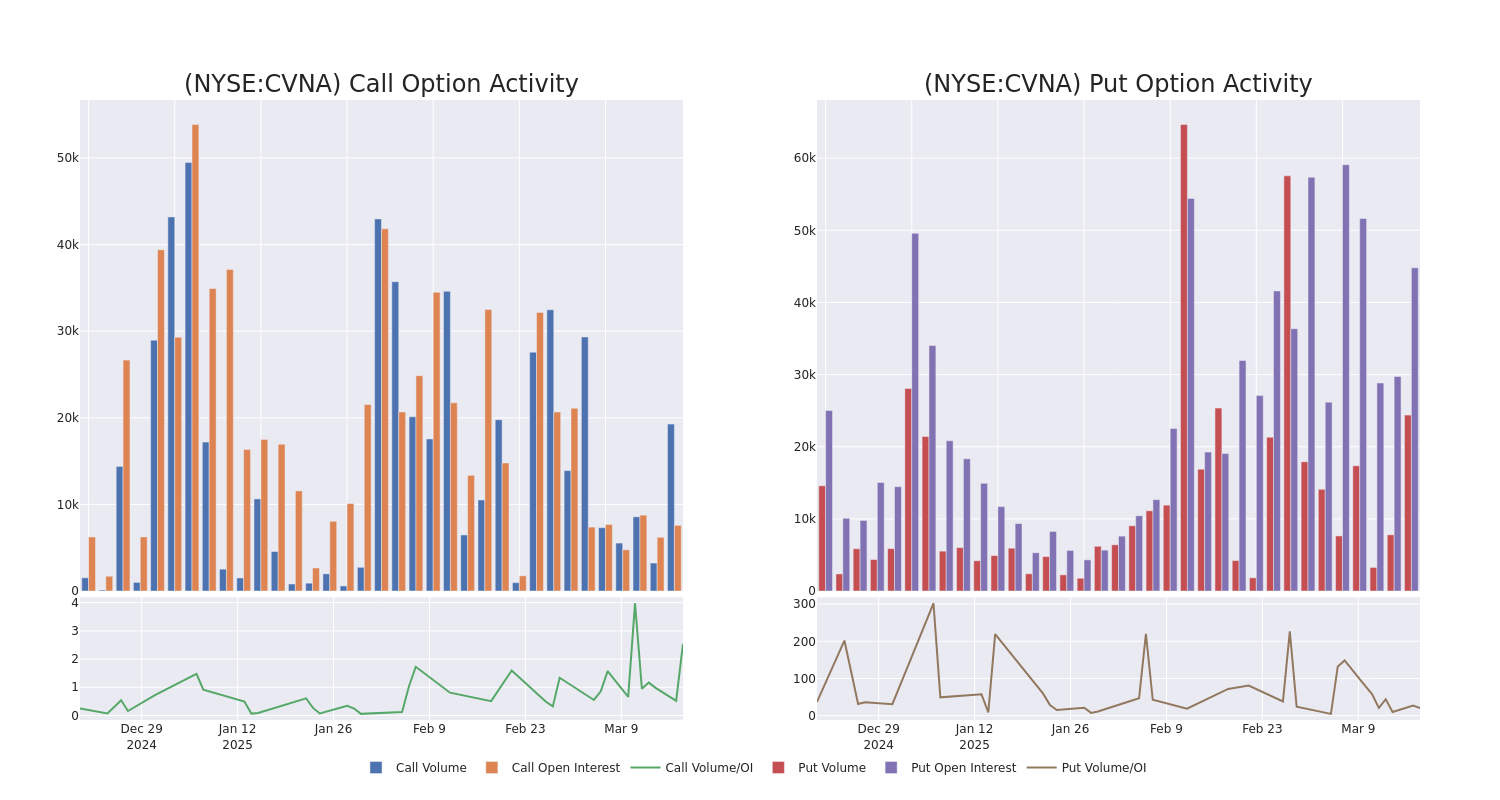 Options Call Chart