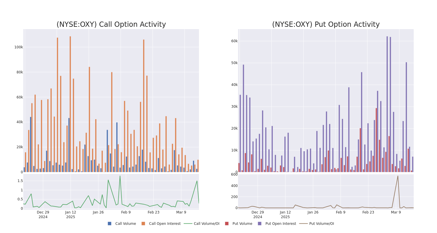 Options Call Chart