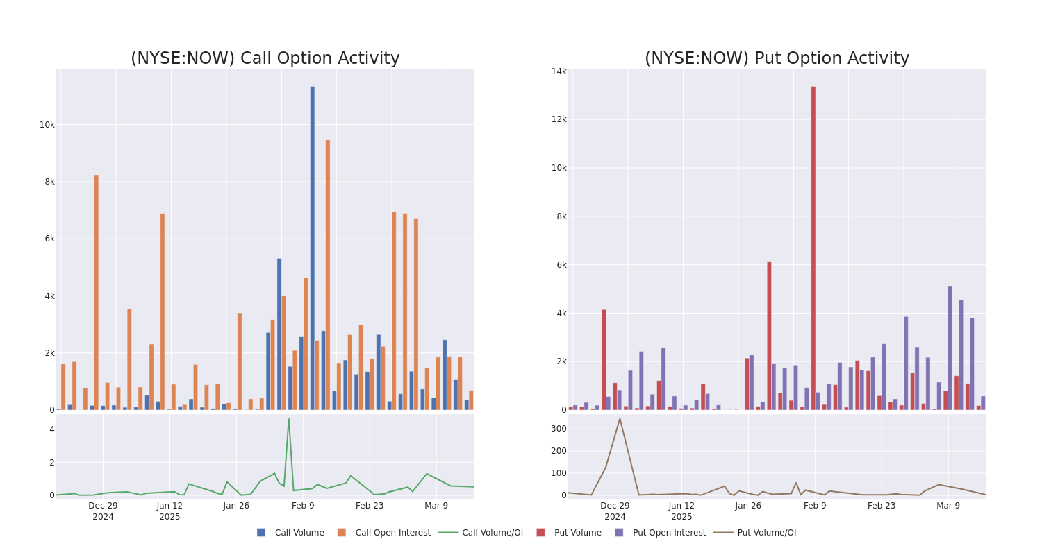 Options Call Chart