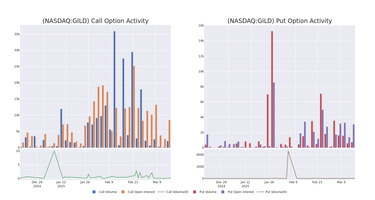 Options Call Chart