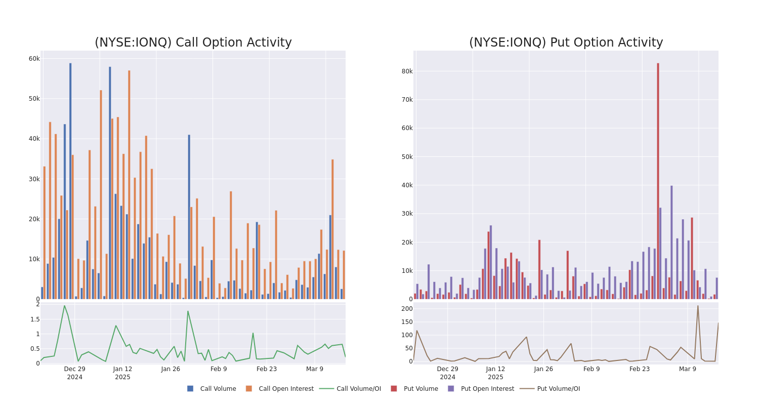 Options Call Chart