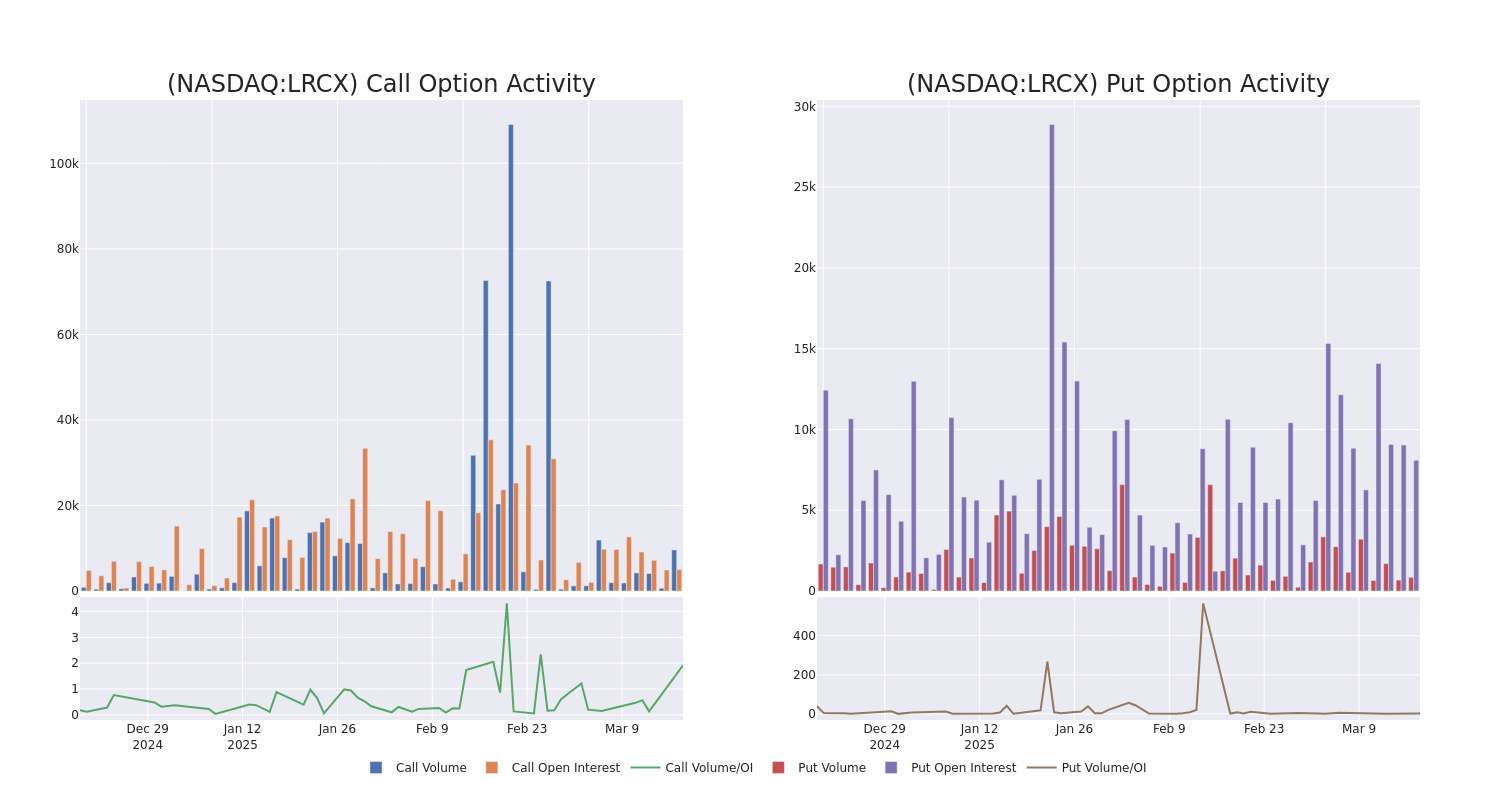 Options Call Chart