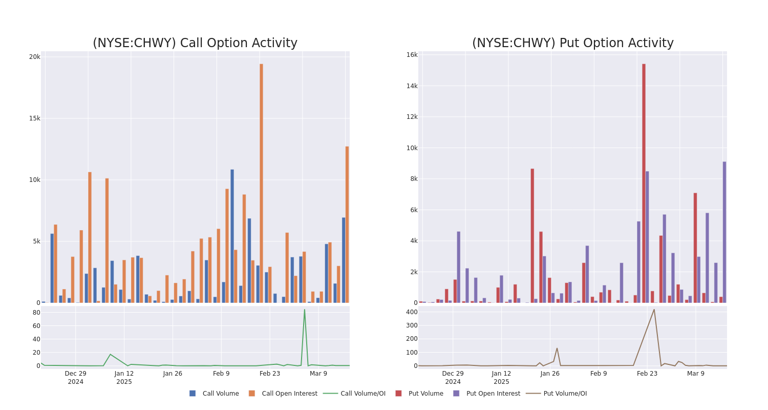 Call Call Chart options