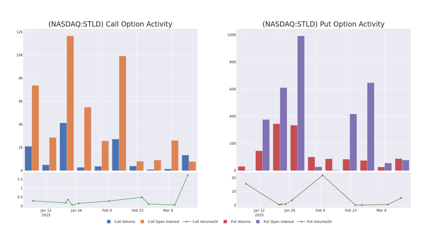 Options Call Chart