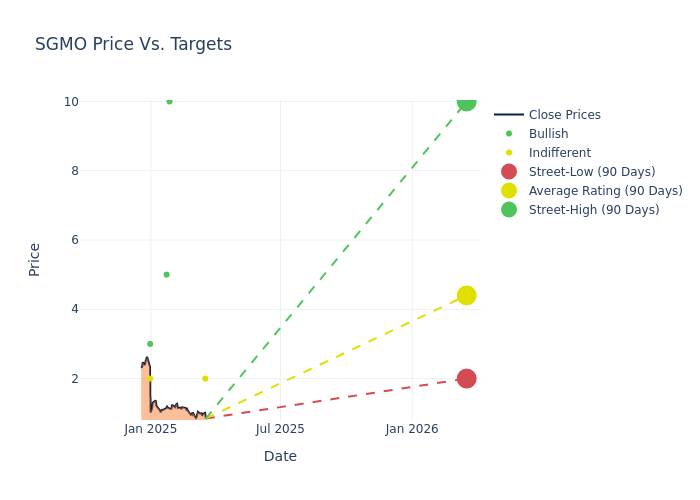 price target chart