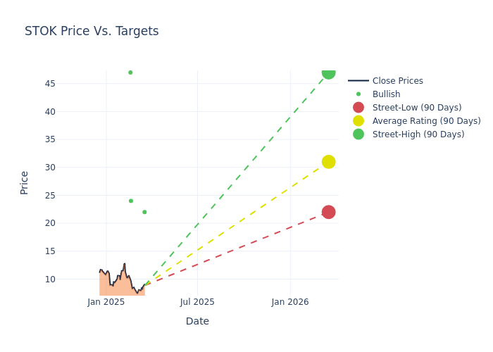 price target chart