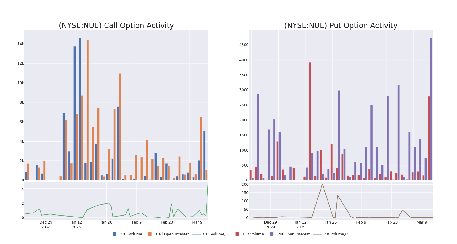 Options Call Chart