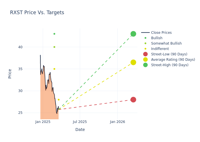 price target chart