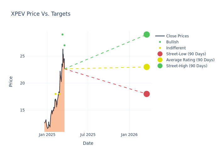 price target chart