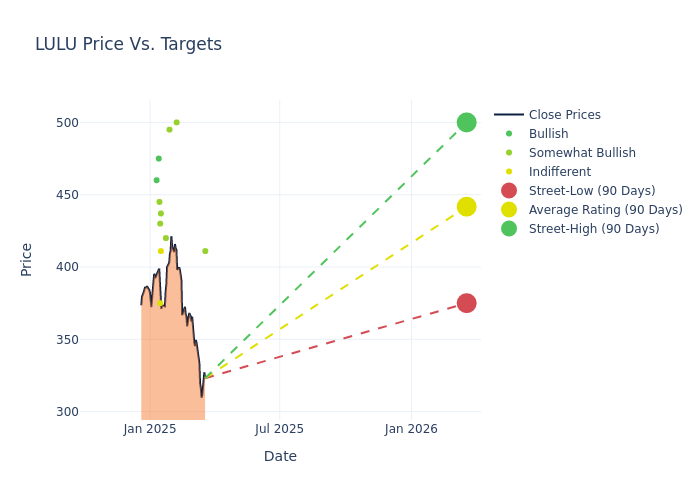 price target chart